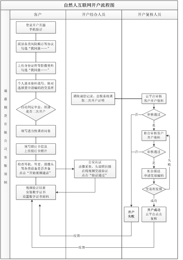 期货开户指南